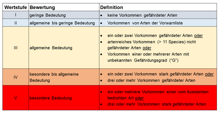 Bewertung biologischer Vielfalt Bewertung biologischer Vielfalt